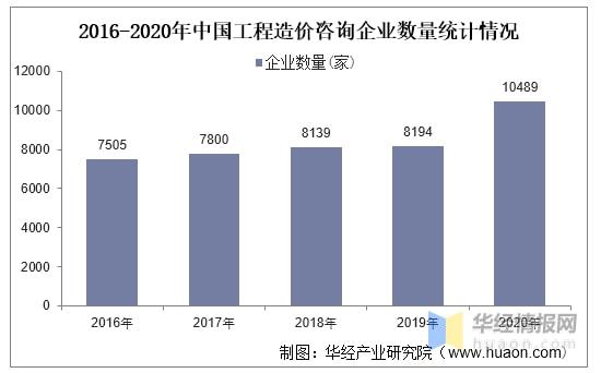 2020年中國(guó)工程造價(jià)咨詢行業(yè)發(fā)展現(xiàn)狀與企業(yè)服務(wù)范圍拓展路徑