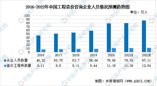 2022年中國工程造價咨詢行業市場現狀、發展韌性及業務前瞻分析